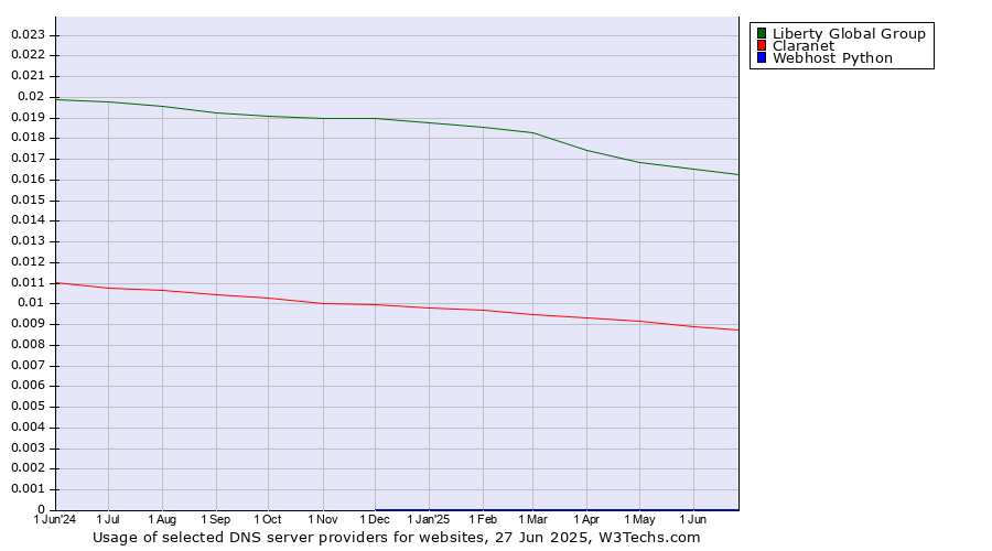 Historical trends in the usage of Liberty Global Group vs. Claranet vs. Webhost Python