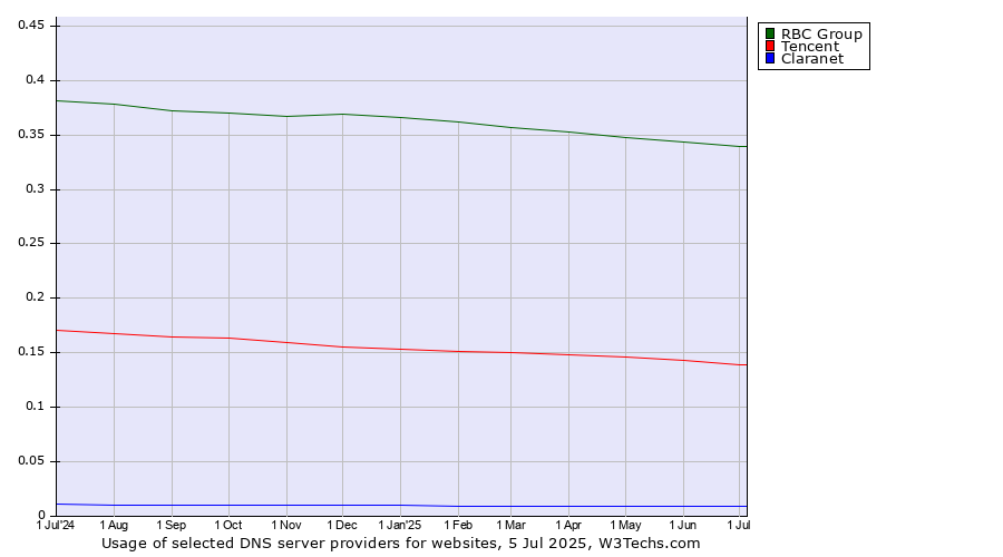 Historical trends in the usage of RBC Group vs. Tencent vs. Claranet