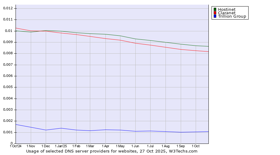 Historical trends in the usage of Hostinet vs. Claranet vs. Trillion Group