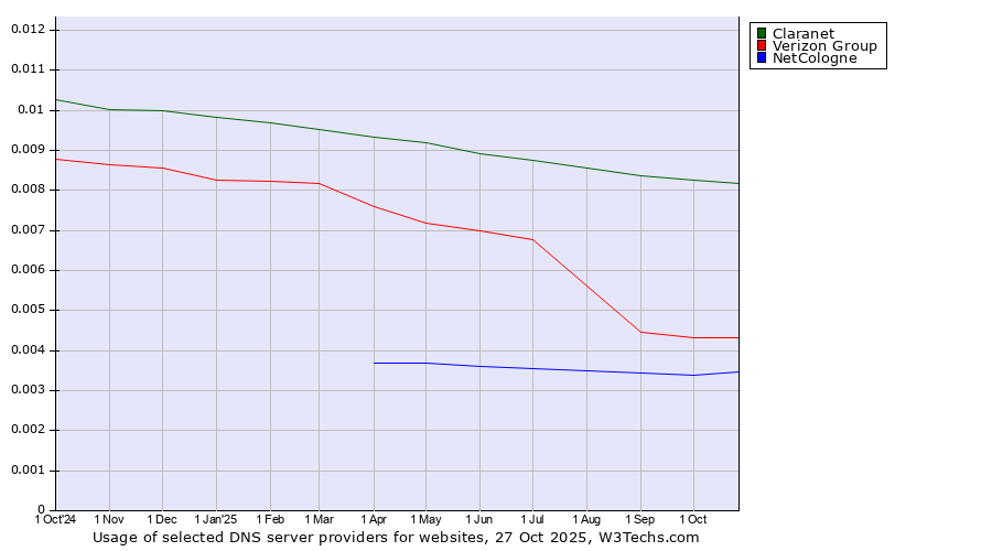 Historical trends in the usage of Claranet vs. Verizon Group vs. NetCologne