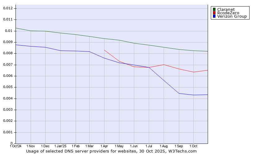 Historical trends in the usage of Claranet vs. RcodeZero vs. Verizon Group