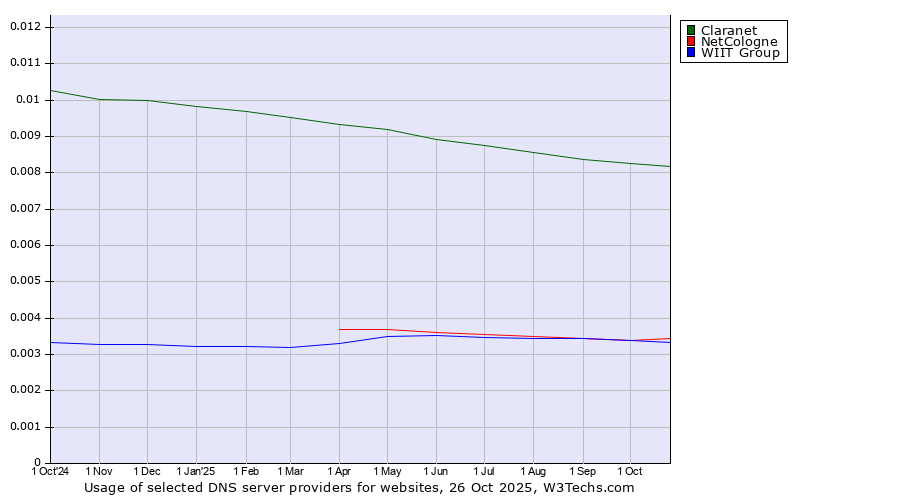 Historical trends in the usage of Claranet vs. NetCologne vs. WIIT Group