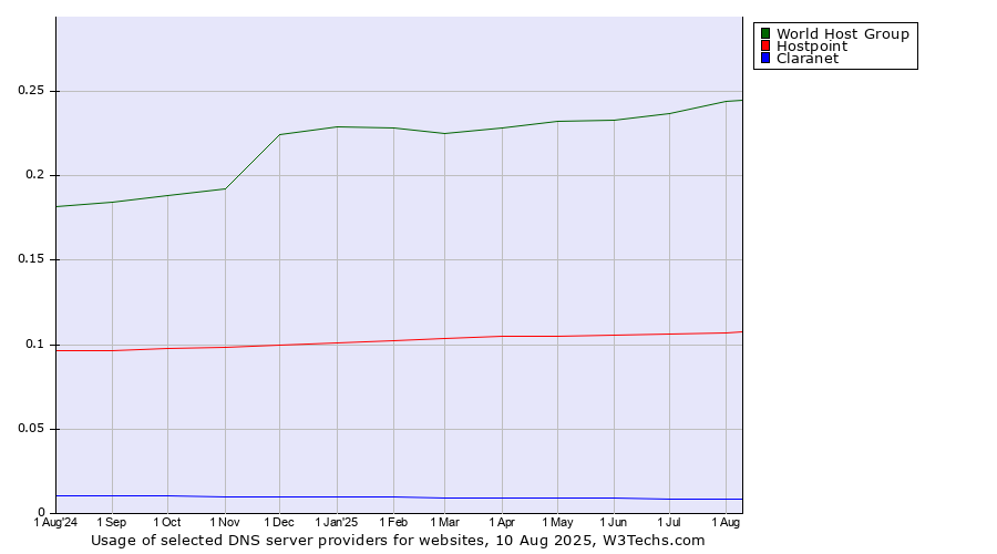 Historical trends in the usage of World Host Group vs. Hostpoint vs. Claranet