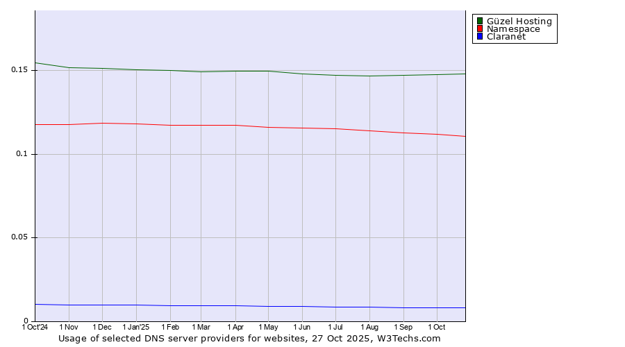 Historical trends in the usage of Güzel Hosting vs. Namespace vs. Claranet