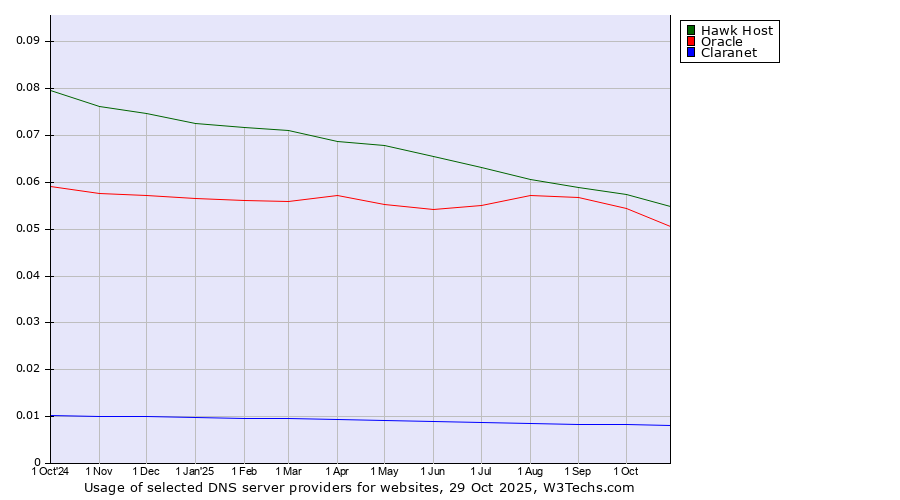 Historical trends in the usage of Hawk Host vs. Oracle vs. Claranet