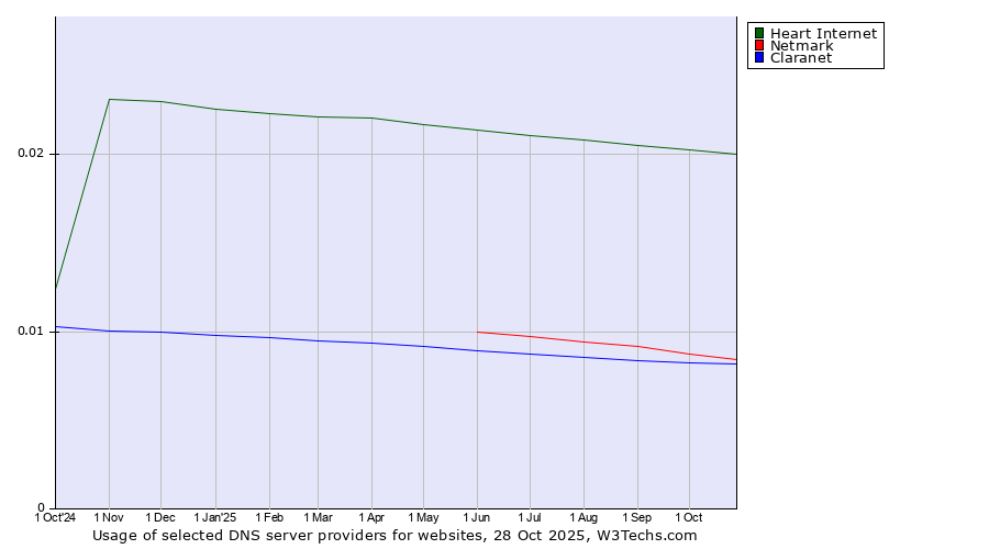 Historical trends in the usage of Heart Internet vs. Netmark vs. Claranet