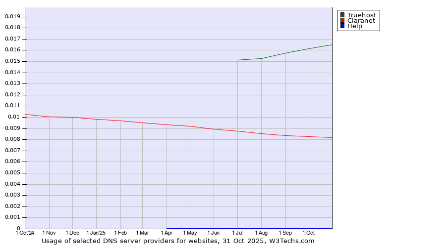 Historical trends in the usage of Truehost vs. Claranet vs. Help