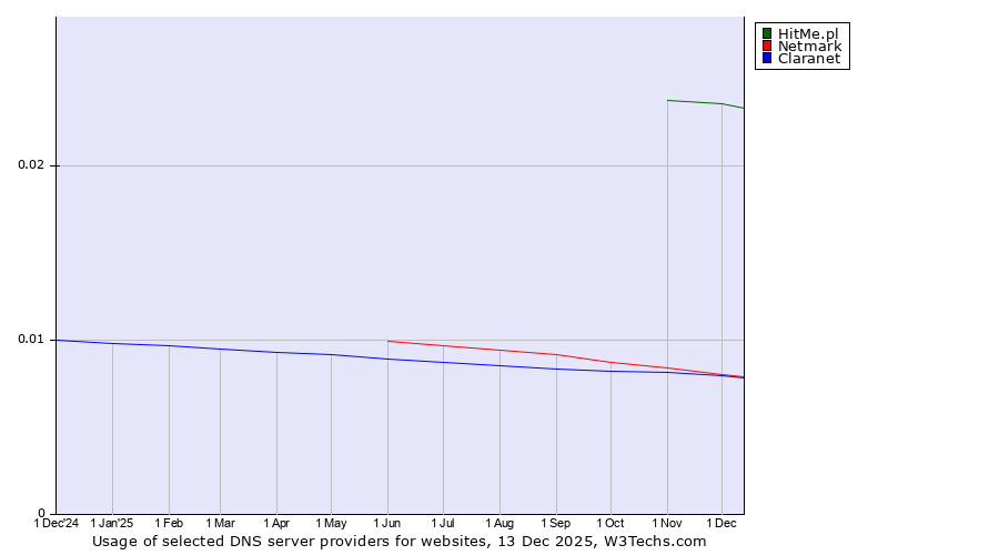 Historical trends in the usage of HitMe.pl vs. Netmark vs. Claranet