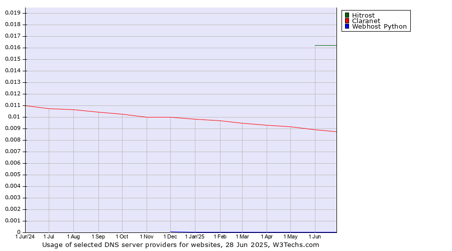 Historical trends in the usage of Hitrost vs. Claranet vs. Webhost Python