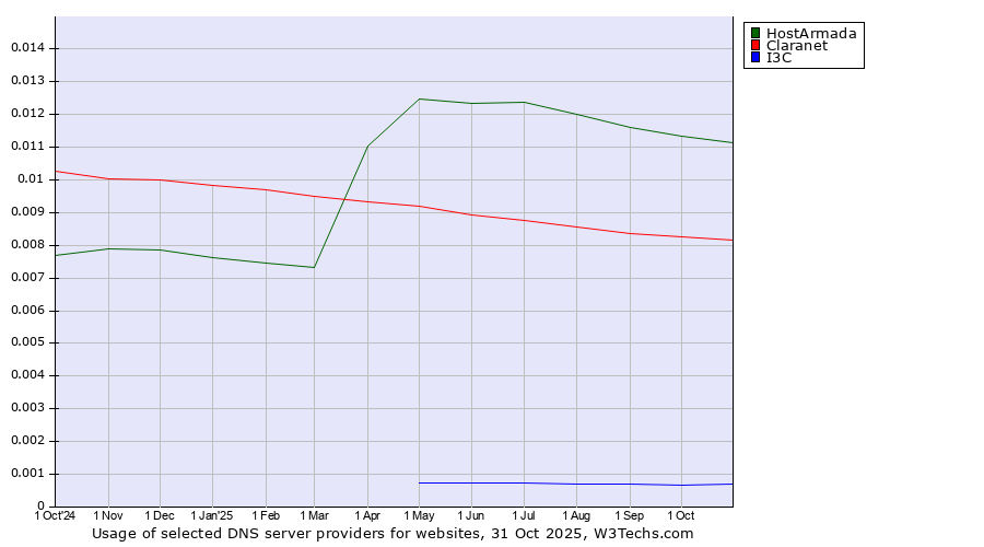 Historical trends in the usage of HostArmada vs. Claranet vs. I3C
