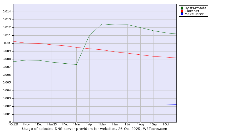 Historical trends in the usage of HostArmada vs. Claranet vs. Maxcluster