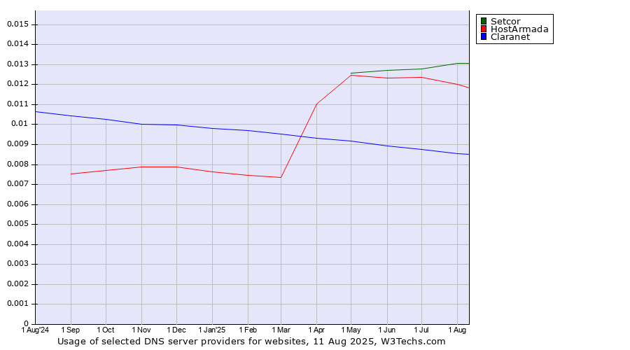 Historical trends in the usage of Setcor vs. HostArmada vs. Claranet