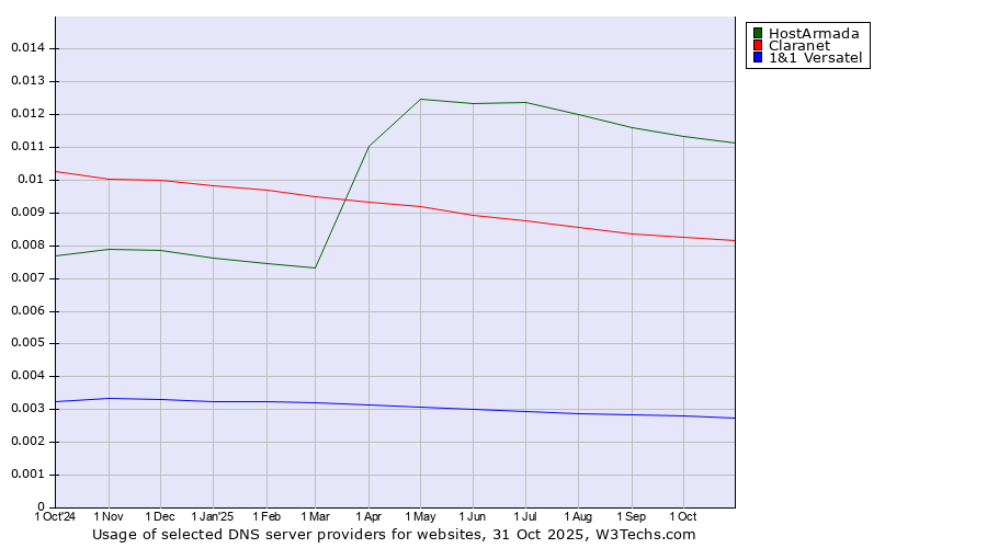 Historical trends in the usage of HostArmada vs. Claranet vs. 1&1 Versatel