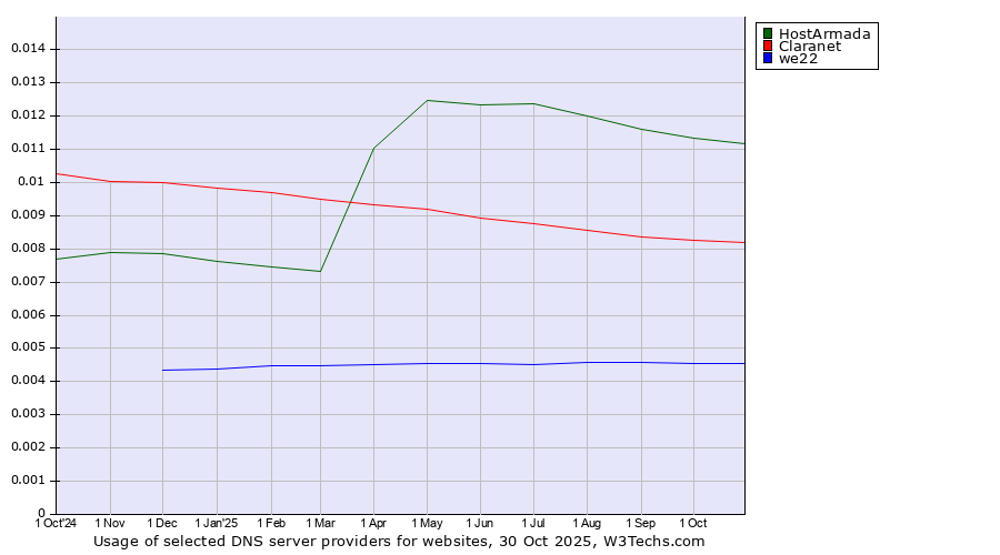 Historical trends in the usage of HostArmada vs. Claranet vs. we22