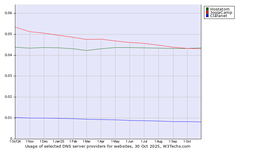 Historical trends in the usage of Hostatom vs. JogjaCamp vs. Claranet