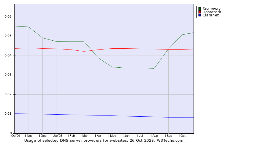 Historical trends in the usage of Scaleway vs. Hostatom vs. Claranet