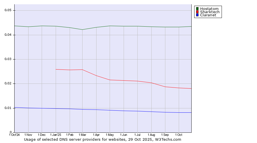 Historical trends in the usage of Hostatom vs. Sharktech vs. Claranet
