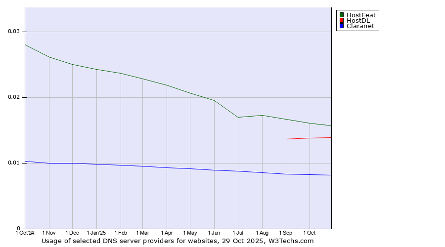 Historical trends in the usage of HostFeat vs. HostDL vs. Claranet