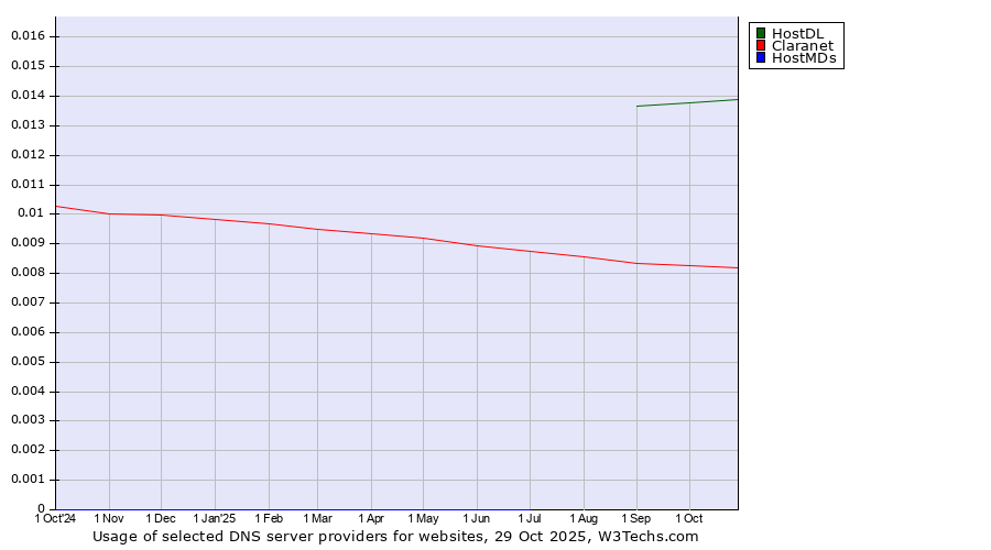 Historical trends in the usage of HostDL vs. Claranet vs. HostMDs