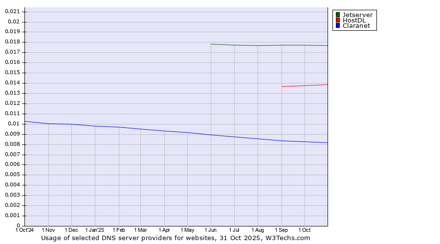 Historical trends in the usage of Jetserver vs. HostDL vs. Claranet