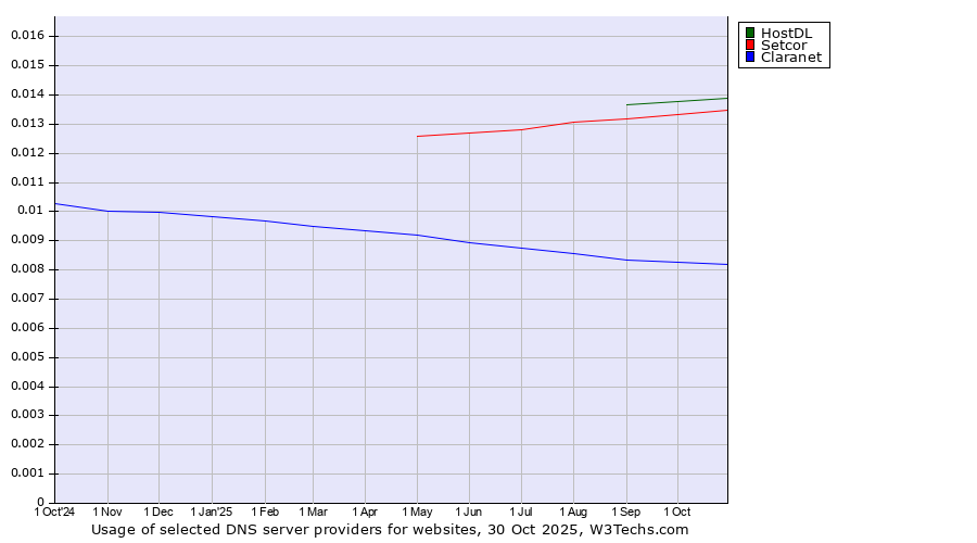 Historical trends in the usage of HostDL vs. Setcor vs. Claranet