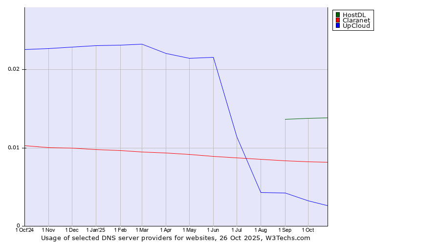 Historical trends in the usage of HostDL vs. Claranet vs. UpCloud