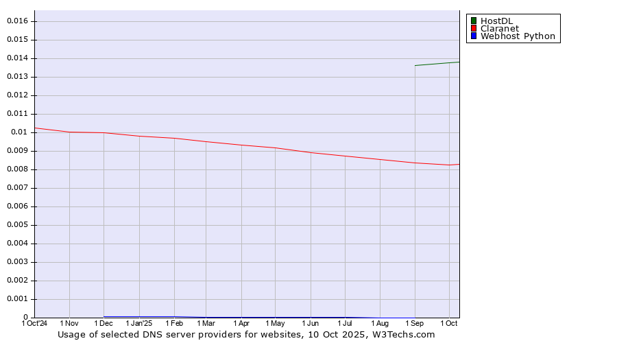 Historical trends in the usage of HostDL vs. Claranet vs. Webhost Python