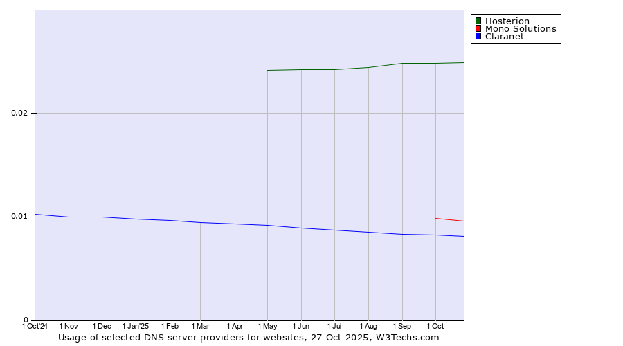 Historical trends in the usage of Hosterion vs. Mono Solutions vs. Claranet