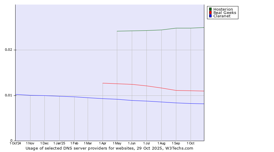 Historical trends in the usage of Hosterion vs. Real Geeks vs. Claranet