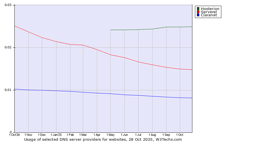 Historical trends in the usage of Hosterion vs. Serverel vs. Claranet