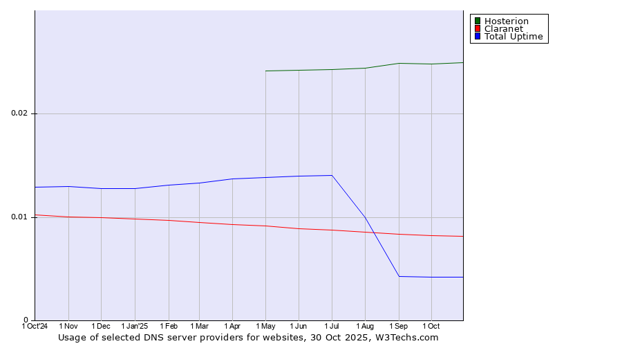 Historical trends in the usage of Hosterion vs. Claranet vs. Total Uptime
