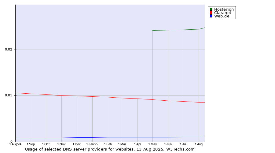 Historical trends in the usage of Hosterion vs. Claranet vs. Web.de