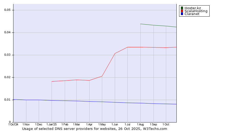 Historical trends in the usage of Hoster.kz vs. ScalaHosting vs. Claranet