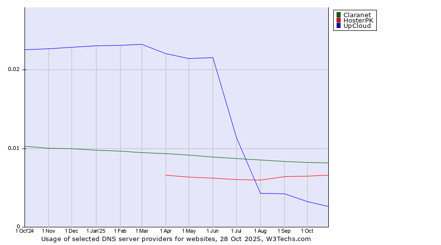 Historical trends in the usage of Claranet vs. HosterPK vs. UpCloud