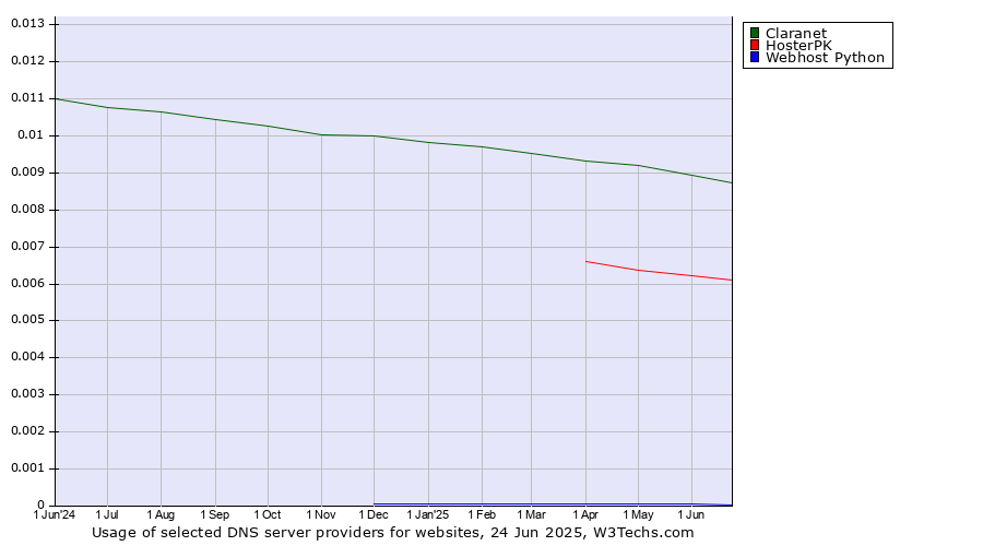 Historical trends in the usage of Claranet vs. HosterPK vs. Webhost Python