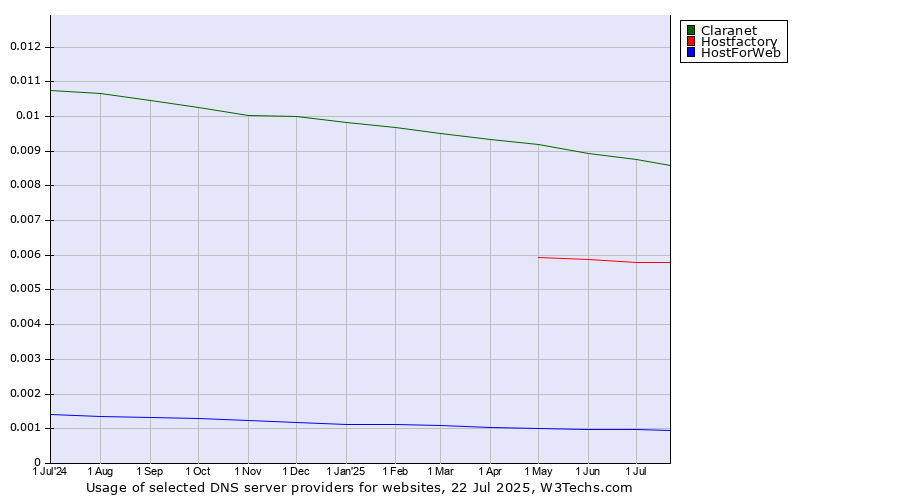 Historical trends in the usage of Claranet vs. Hostfactory vs. HostForWeb