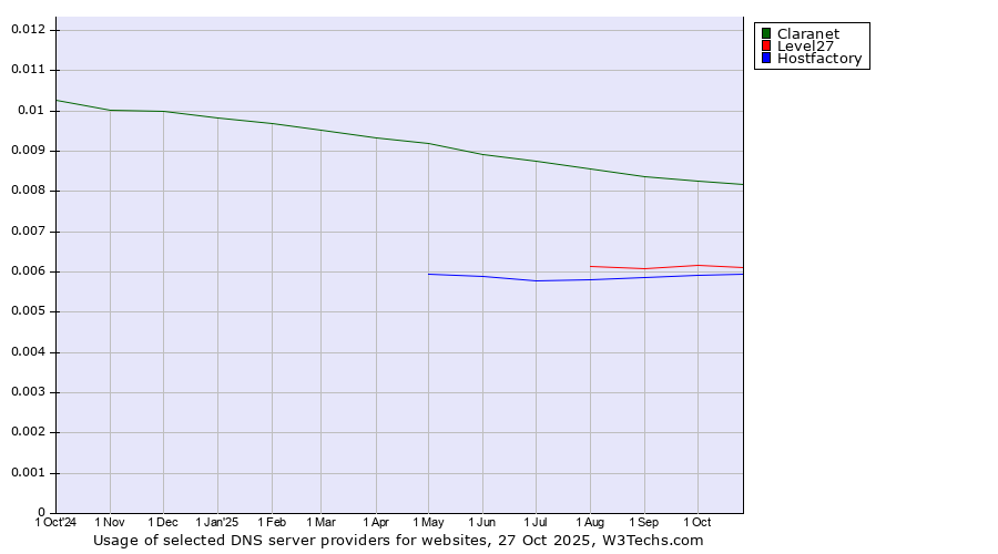 Historical trends in the usage of Claranet vs. Level27 vs. Hostfactory