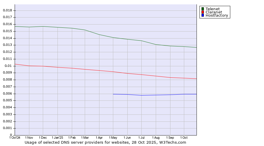 Historical trends in the usage of Telenet vs. Claranet vs. Hostfactory
