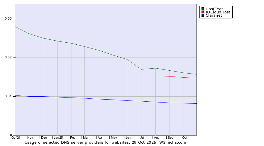 Historical trends in the usage of HostFeat vs. IDCloudHost vs. Claranet