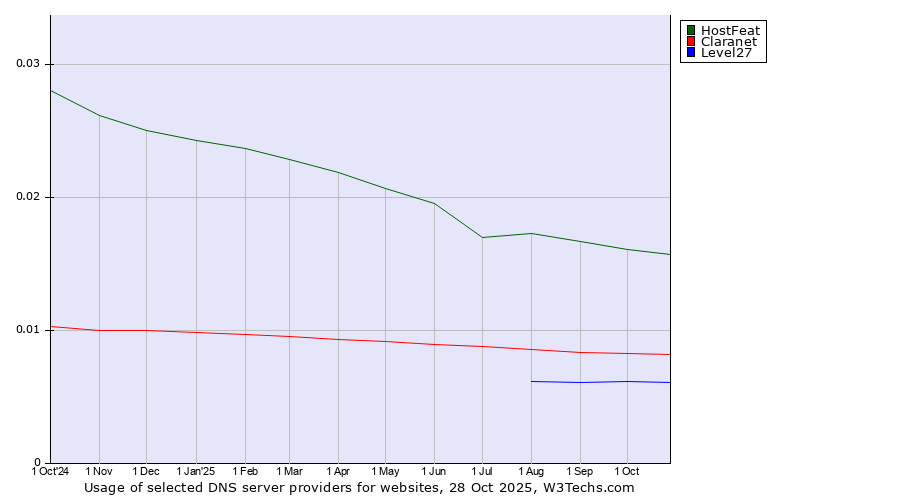 Historical trends in the usage of HostFeat vs. Claranet vs. Level27