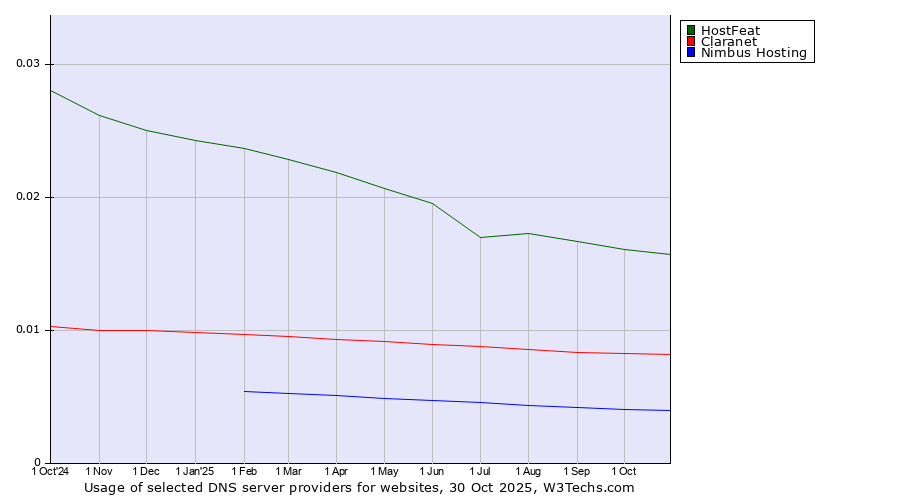 Historical trends in the usage of HostFeat vs. Claranet vs. Nimbus Hosting