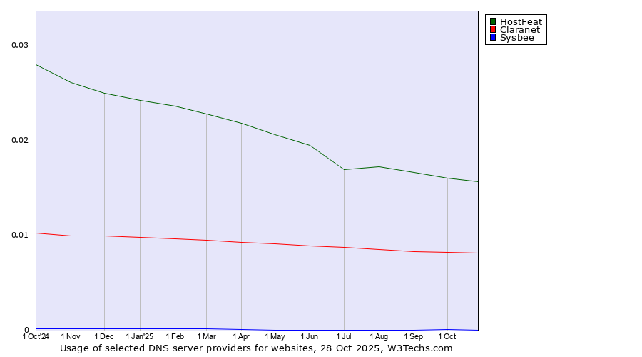 Historical trends in the usage of HostFeat vs. Claranet vs. Sysbee