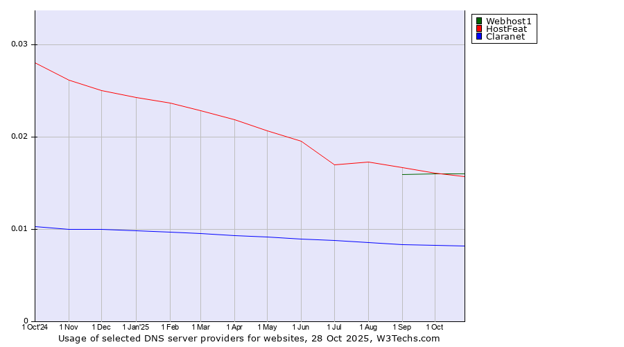 Historical trends in the usage of Webhost1 vs. HostFeat vs. Claranet