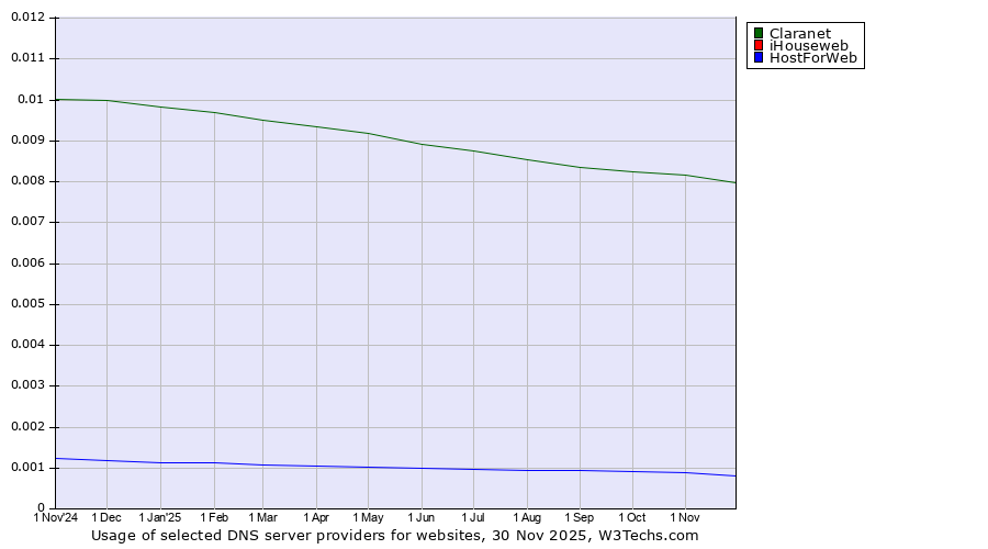 Historical trends in the usage of Claranet vs. iHouseweb vs. HostForWeb