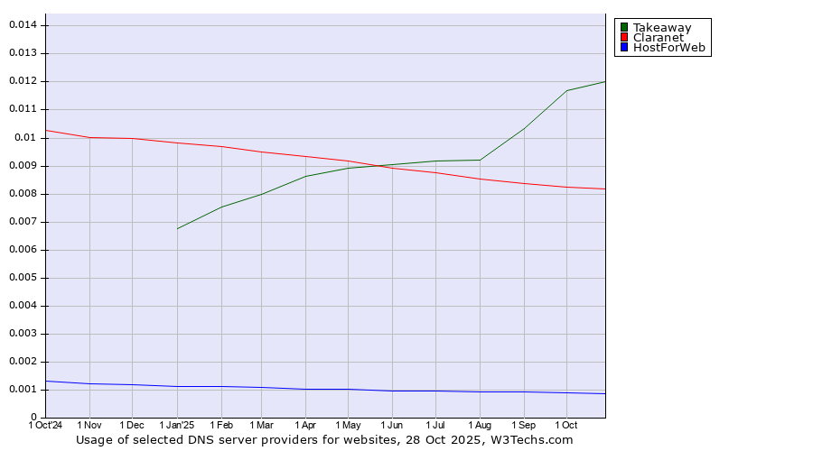 Historical trends in the usage of Takeaway vs. Claranet vs. HostForWeb