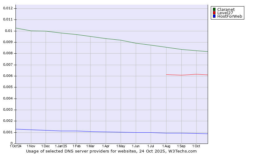 Historical trends in the usage of Claranet vs. Level27 vs. HostForWeb