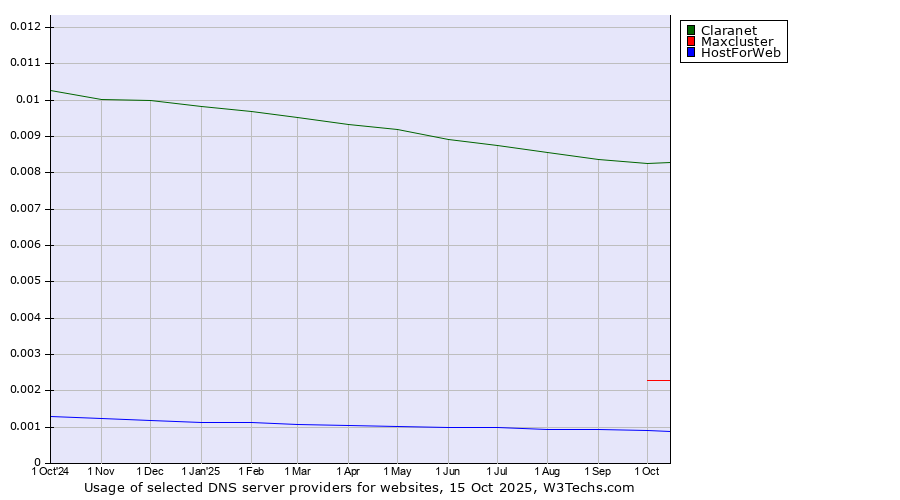 Historical trends in the usage of Claranet vs. Maxcluster vs. HostForWeb