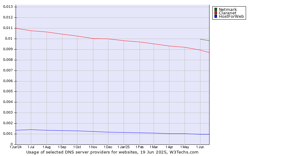 Historical trends in the usage of Netmark vs. Claranet vs. HostForWeb