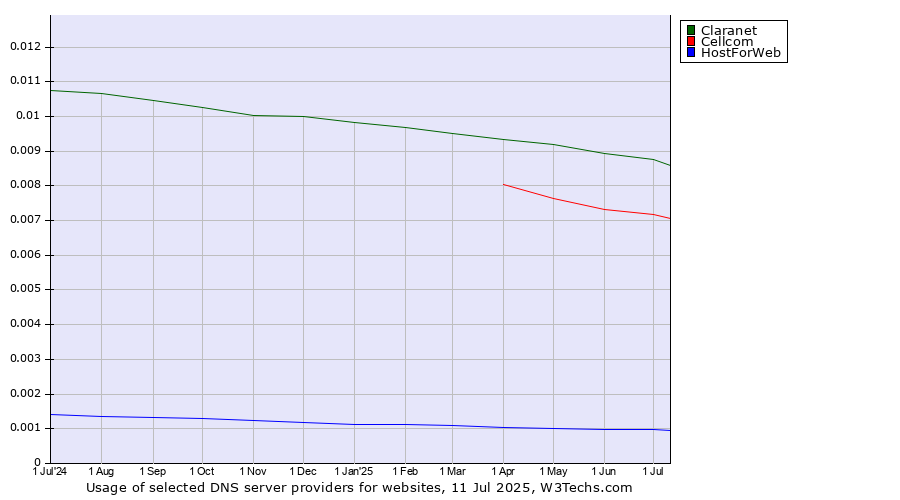 Historical trends in the usage of Claranet vs. Cellcom vs. HostForWeb