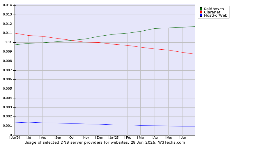 Historical trends in the usage of Raidboxes vs. Claranet vs. HostForWeb
